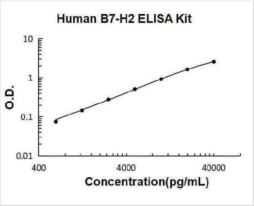 Human B7-H2/ICOSL ELISA Kit PicoKine® Boster Bio