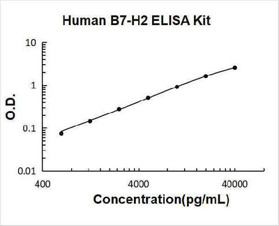 Human B7-H2/ICOSL ELISA Kit PicoKine® Boster Bio