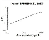 Human EPF/HSP10 ELISA Kit PicoKine® Boster Bio