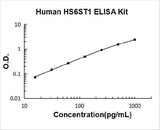 Human HS6ST1 ELISA Kit PicoKine® Boster Bio