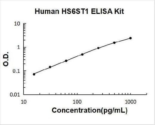 Human HS6ST1 ELISA Kit PicoKine® Boster Bio