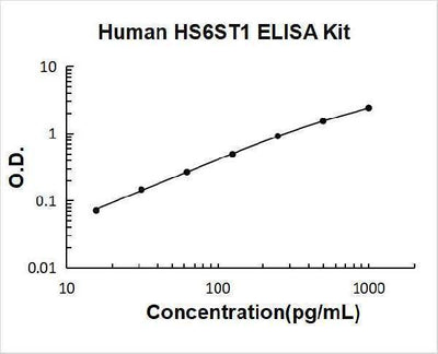 Human HS6ST1 ELISA Kit PicoKine® Boster Bio
