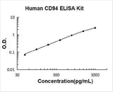 Human CD94 ELISA Kit PicoKine® Boster Bio