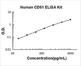 Human CD51 ELISA Kit PicoKine® Boster Bio