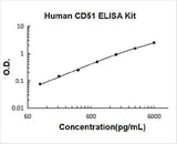 Human CD51 ELISA Kit PicoKine® Boster Bio