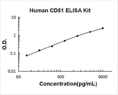 Human CD51 ELISA Kit PicoKine® Boster Bio