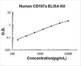 Human CD107a ELISA Kit PicoKine® Boster Bio
