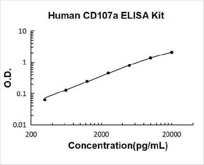 Human CD107a ELISA Kit PicoKine® Boster Bio