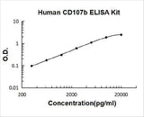 Human CD107b ELISA Kit PicoKine® Boster Bio