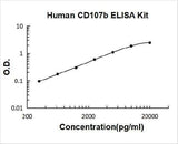Human CD107b ELISA Kit PicoKine® Boster Bio