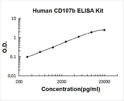 Human CD107b ELISA Kit PicoKine® Boster Bio