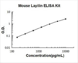 Mouse Layilin ELISA Kit PicoKine® Boster Bio