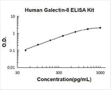 Human Galectin-8 ELISA Kit PicoKine® Boster Bio