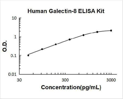 Human Galectin-8 ELISA Kit PicoKine® Boster Bio