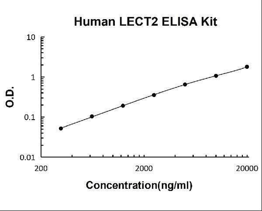 Human LECT2 ELISA Kit PicoKine® Boster Bio