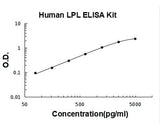 Human LPL ELISA Kit PicoKine® Boster Bio