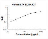 Human LTK ELISA Kit PicoKine® Boster Bio