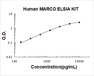 Human MARCO ELISA Kit PicoKine® Boster Bio