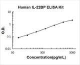 Human IL22BP ELISA Kit PicoKine® Boster Bio