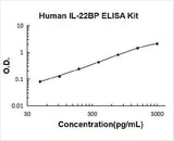 Human IL22BP ELISA Kit PicoKine® Boster Bio