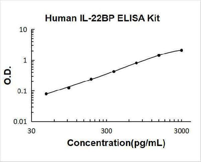 Human IL22BP ELISA Kit PicoKine® Boster Bio