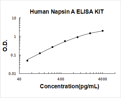 Human Napsin A ELISA Kit PicoKine® Boster Bio