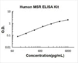Human MSR ELISA Kit PicoKine® Boster Bio