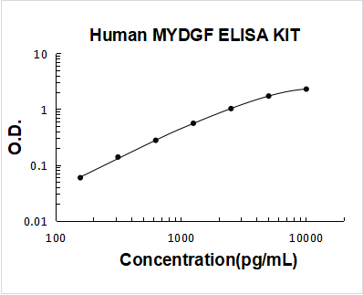Human MYDGF ELISA Kit PicoKine® Boster Bio