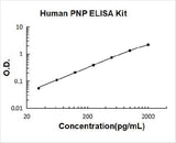 Human PNP ELISA Kit PicoKine® Boster Bio