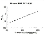 Human PNP ELISA Kit PicoKine® Boster Bio