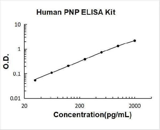 Human PNP ELISA Kit PicoKine® Boster Bio