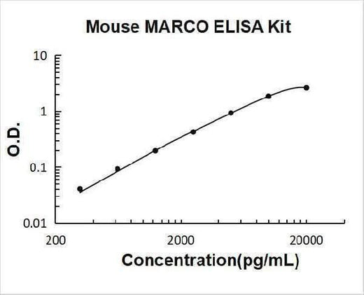 Mouse MARCO ELISA Kit PicoKine® Boster Bio