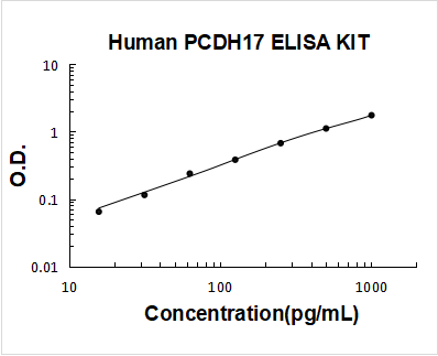 Human PCDH17 ELISA Kit PicoKine® Boster Bio