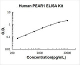 Human PEAR1 ELISA Kit PicoKine® Boster Bio