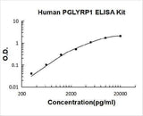 Human PGLYRP1 ELISA Kit PicoKine® Boster Bio