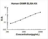 Human OSMR ELISA Kit PicoKine® Boster Bio