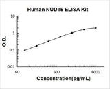 Human NUDT5 ELISA Kit PicoKine® Boster Bio