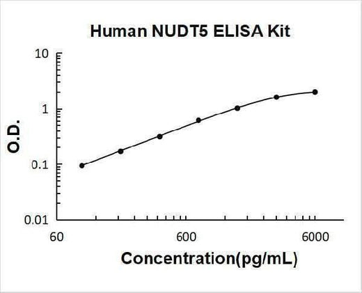 Human NUDT5 ELISA Kit PicoKine® Boster Bio