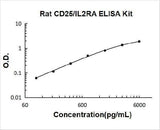 Rat CD25/IL2RA ELISA Kit PicoKine® Boster Bio