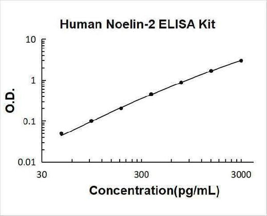 Human Olfactomedin-2/Noelin-2 ELISA Kit PicoKine® Boster Bio