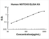 Human NOTCH3 ELISA Kit PicoKine® Boster Bio