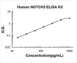 Human NOTCH3 ELISA Kit PicoKine® Boster Bio