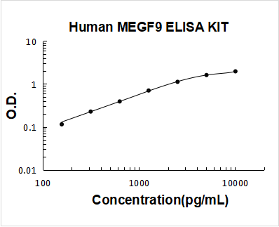 Human MEGF9 ELISA Kit PicoKine® Boster Bio