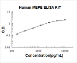 Human MEPE ELISA Kit PicoKine® Boster Bio