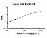 Human MD2 ELISA Kit PicoKine® Boster Bio
