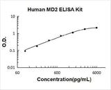 Human MD2 ELISA Kit PicoKine® Boster Bio