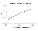 Mouse OSCAR ELISA Kit PicoKine® Boster Bio