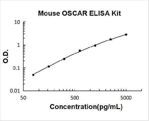 Mouse OSCAR ELISA Kit PicoKine® Boster Bio
