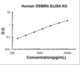 Human OSMRb ELISA Kit PicoKine® Boster Bio