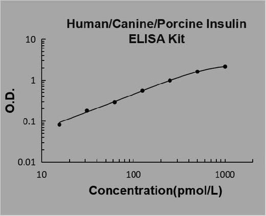 Human/Canine/Porcine Insulin ELISA Kit PicoKine® Boster Bio